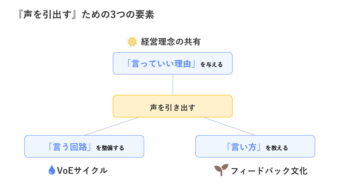 『声を引出す』ための3つの要素