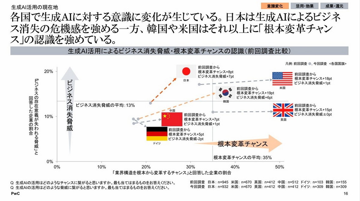 生成AI活用によるビジネス消失脅威・根本変革チャンスの認識
