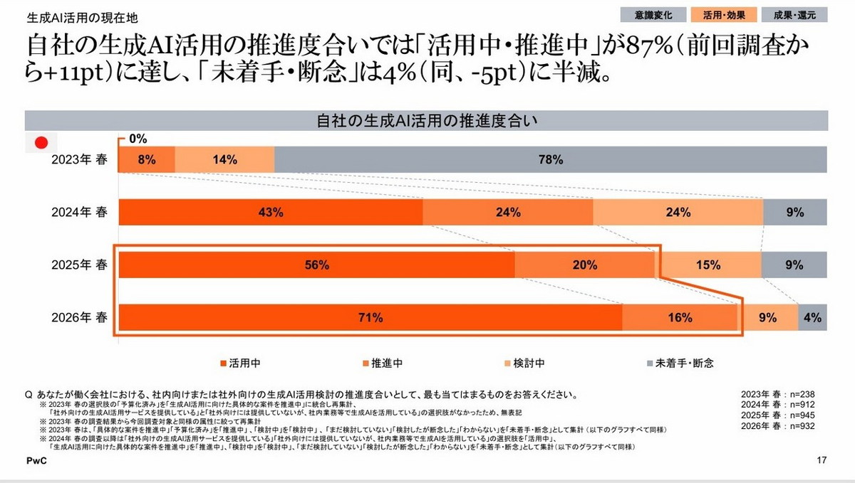 生成AI活用の推進度合い