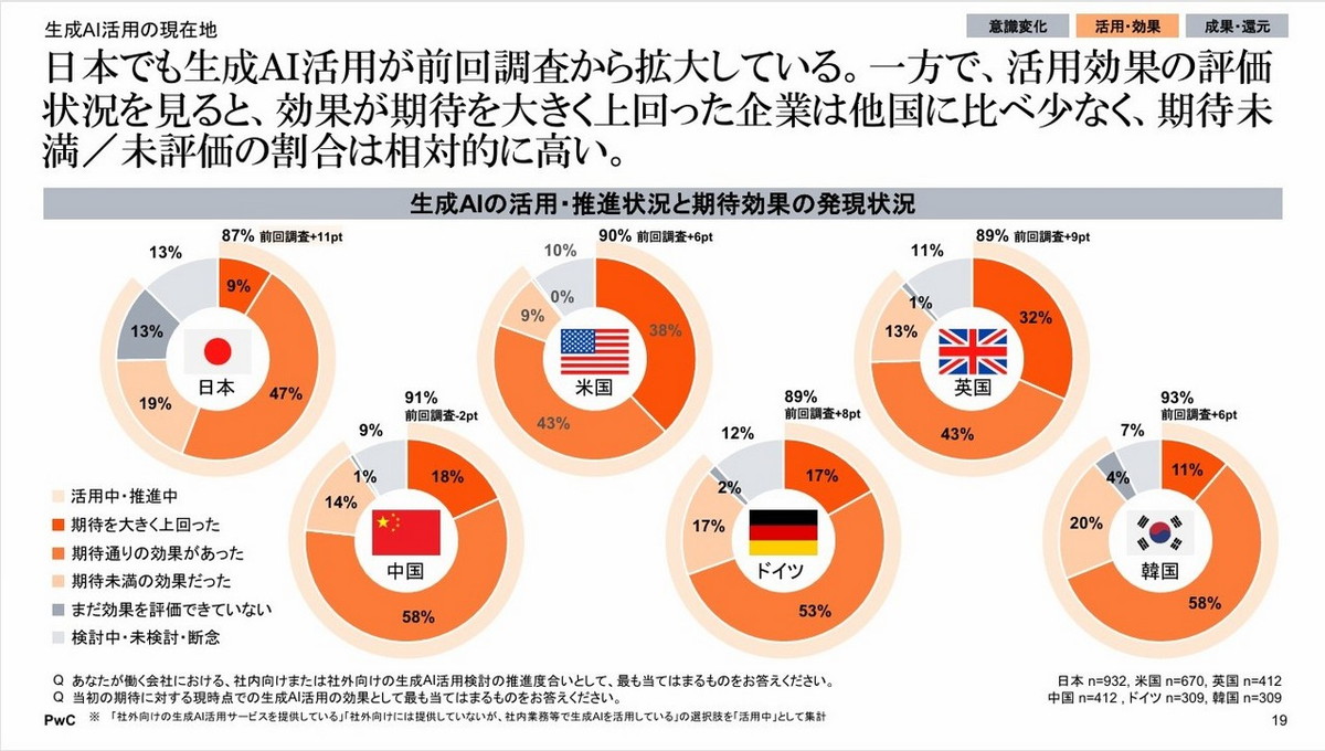 生成AIの活用・推進状況と期待効果の発現状況