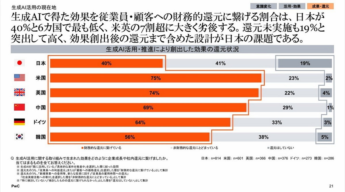 生成AI活用・推進により創出した効果の還元状況