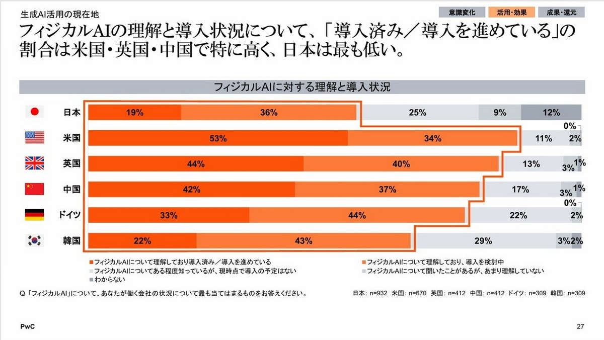 フィジカルAIに対する理解と導入状況