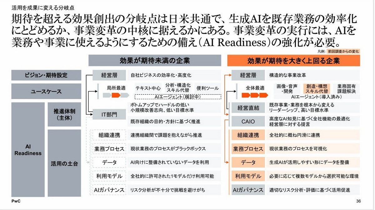 期待を超える効果創出の分岐点
