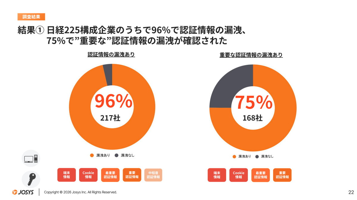 日経225構成企業を対象とした認証情報漏えいの実態調査結果