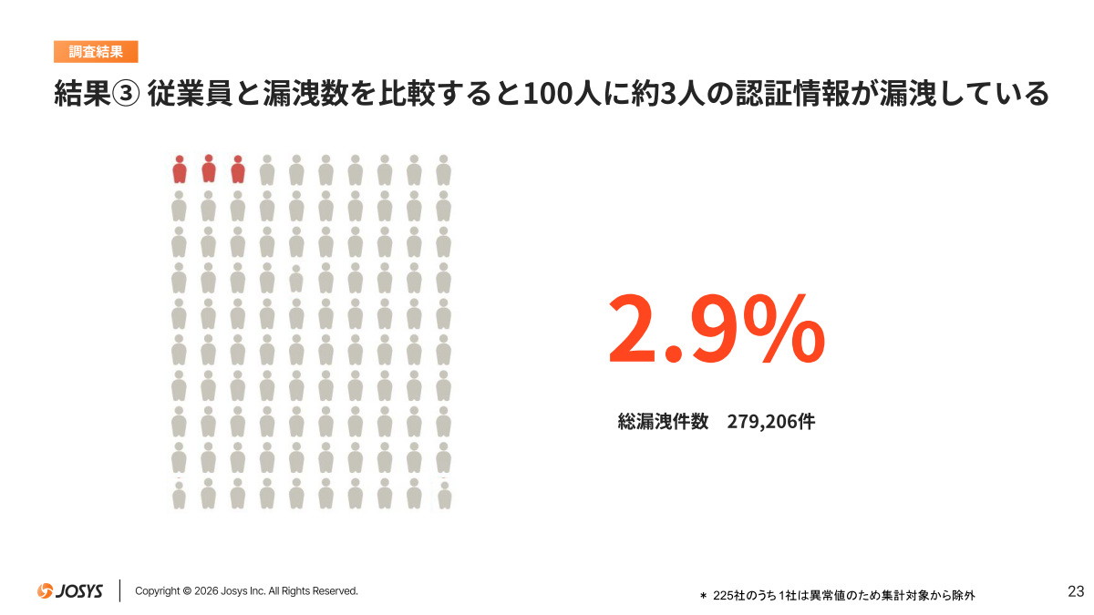 日経225構成企業を対象とした認証情報漏えいの実態調査結果