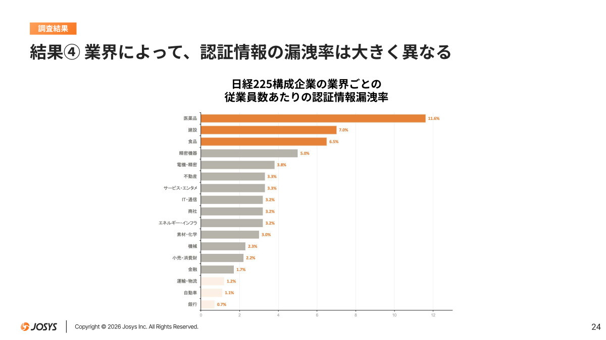 日経225構成企業を対象とした認証情報漏えいの実態調査結果