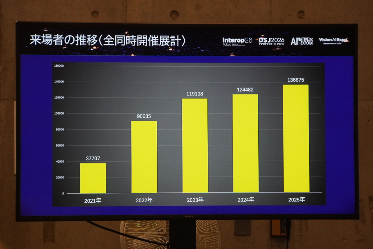 来場者数の変遷