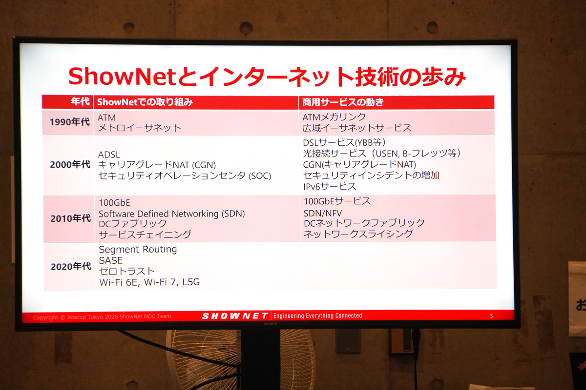 これまでのShowNetで取り組んだ新技術