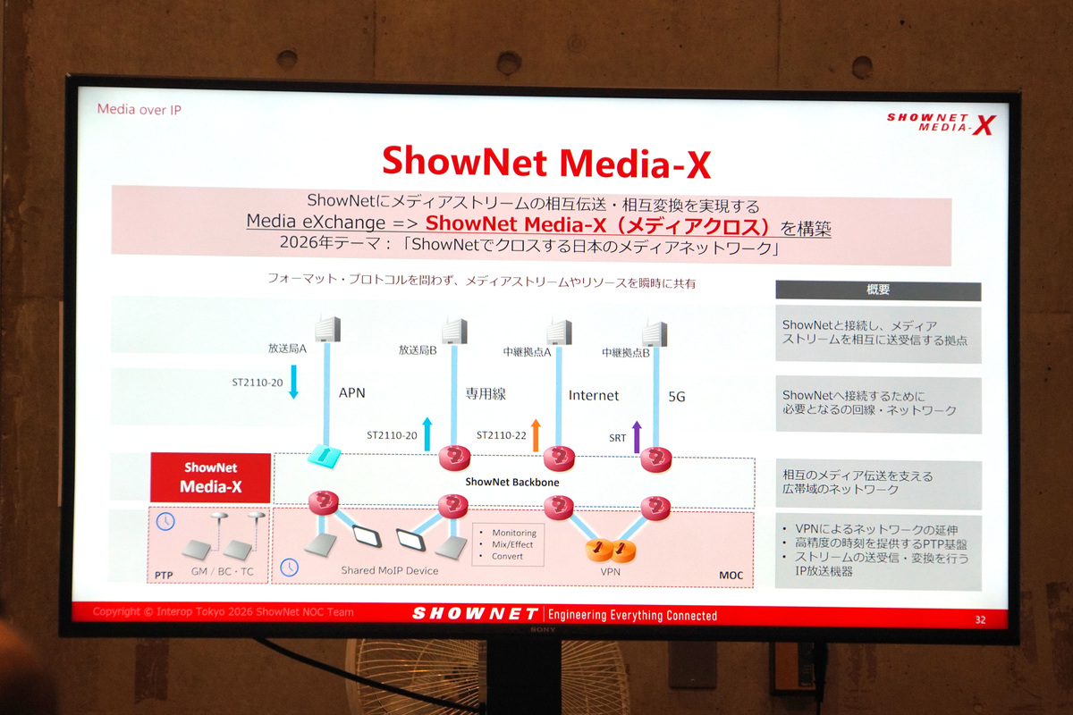 今年の検証構成。ShowNet Media-X（Media eXchange）