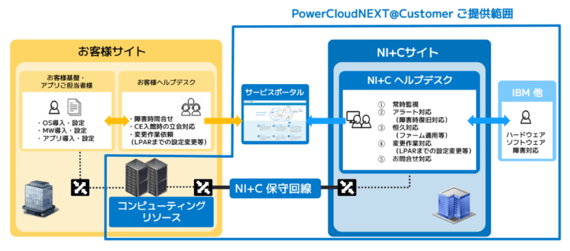 PowerCloudNEXT@Customerの提供範囲