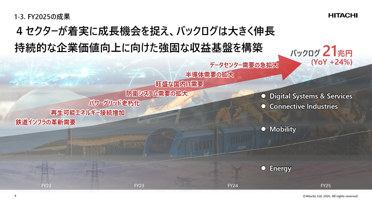 4セクターが着実に成長機会をとらえ、バックログは大きく伸張