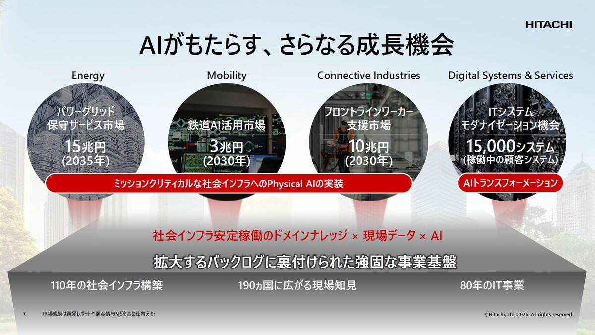 AIがもたらす、さらなる成長機会