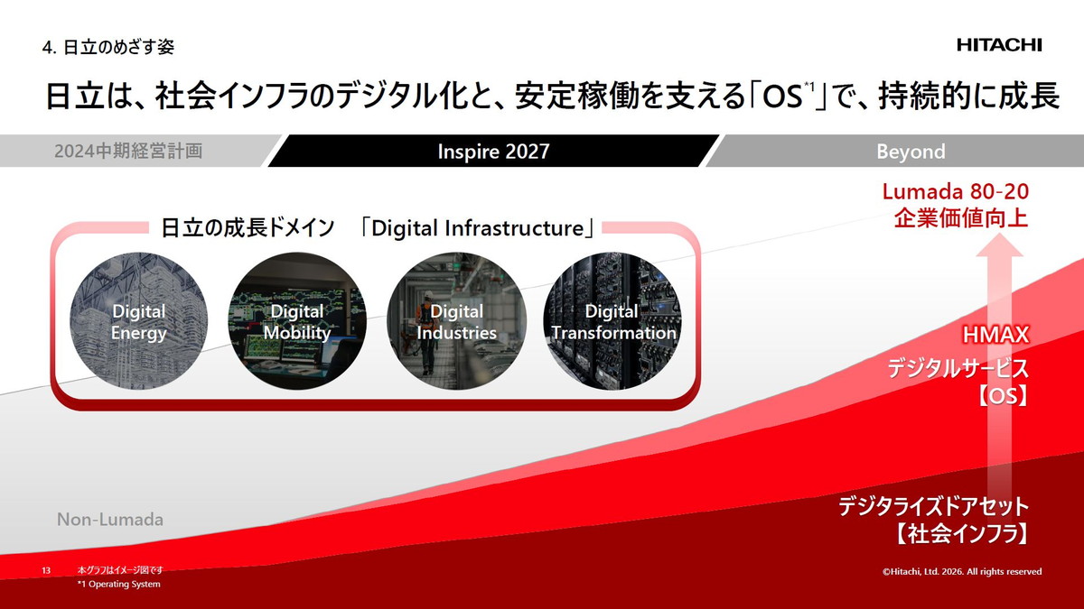 日立は、社会インフラのデジタル化と、安定稼働を支える「OS」で、持続的に成長