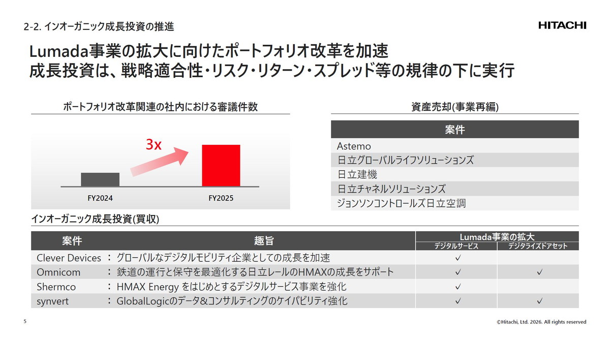 Lumada事業の拡大に向けたポートフォリオ改革を加速