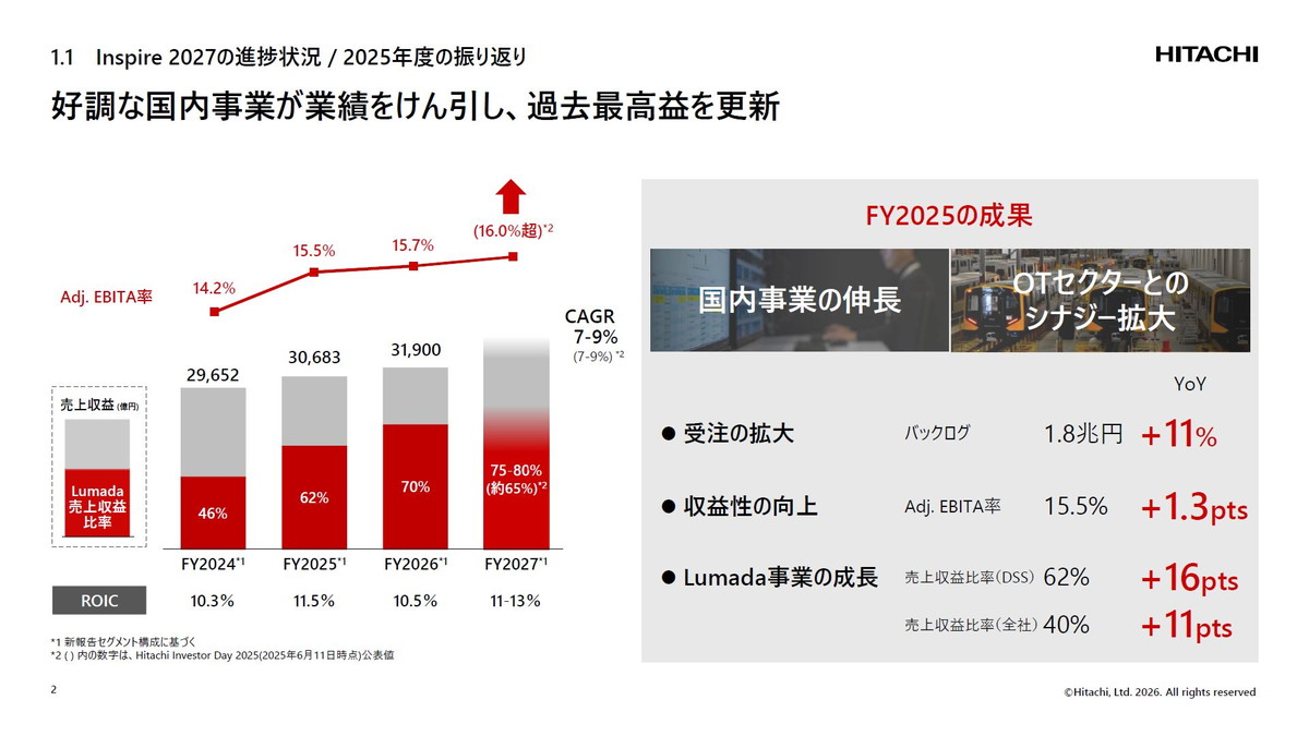 好調な国内事業が業績をけん引し、過去最高益を更新