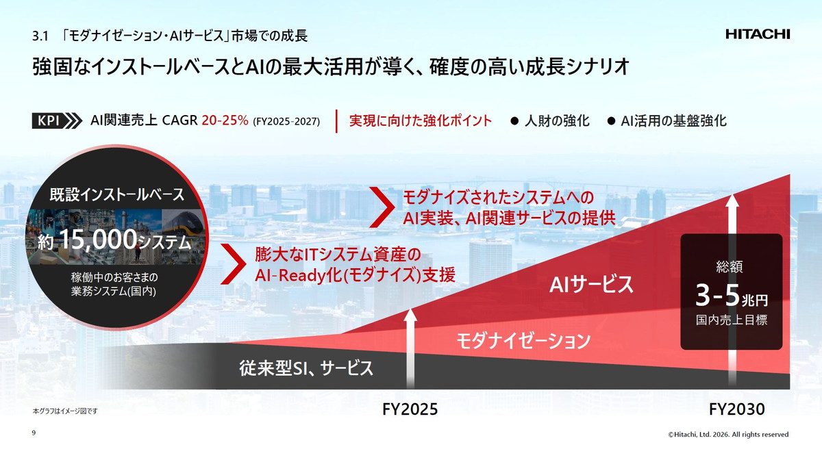 「モダナイゼーション・AIサービス」市場での成長