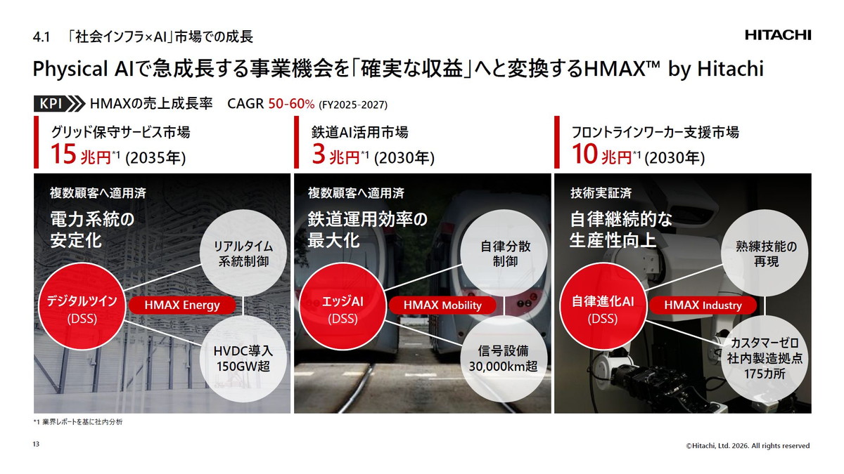 「社会インフラ×AI」市場での成長