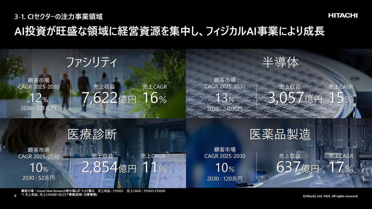CIセクターの注力事業領域