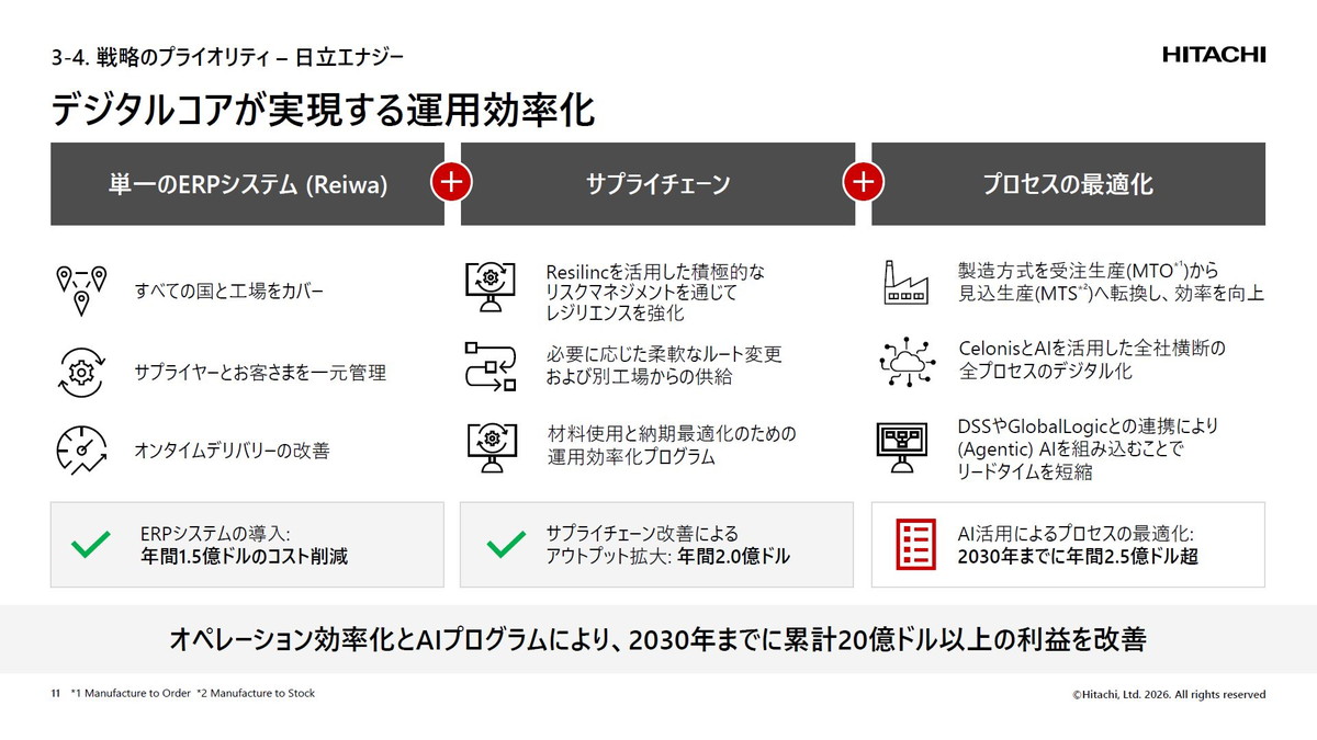 デジタルコアが実現する運用効率化