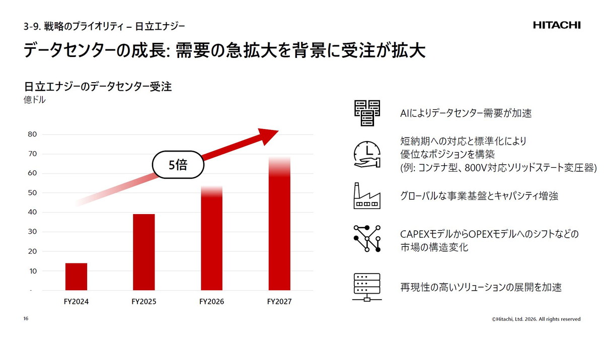 データセンターの成長：需要の急拡大を背景に受注が拡大