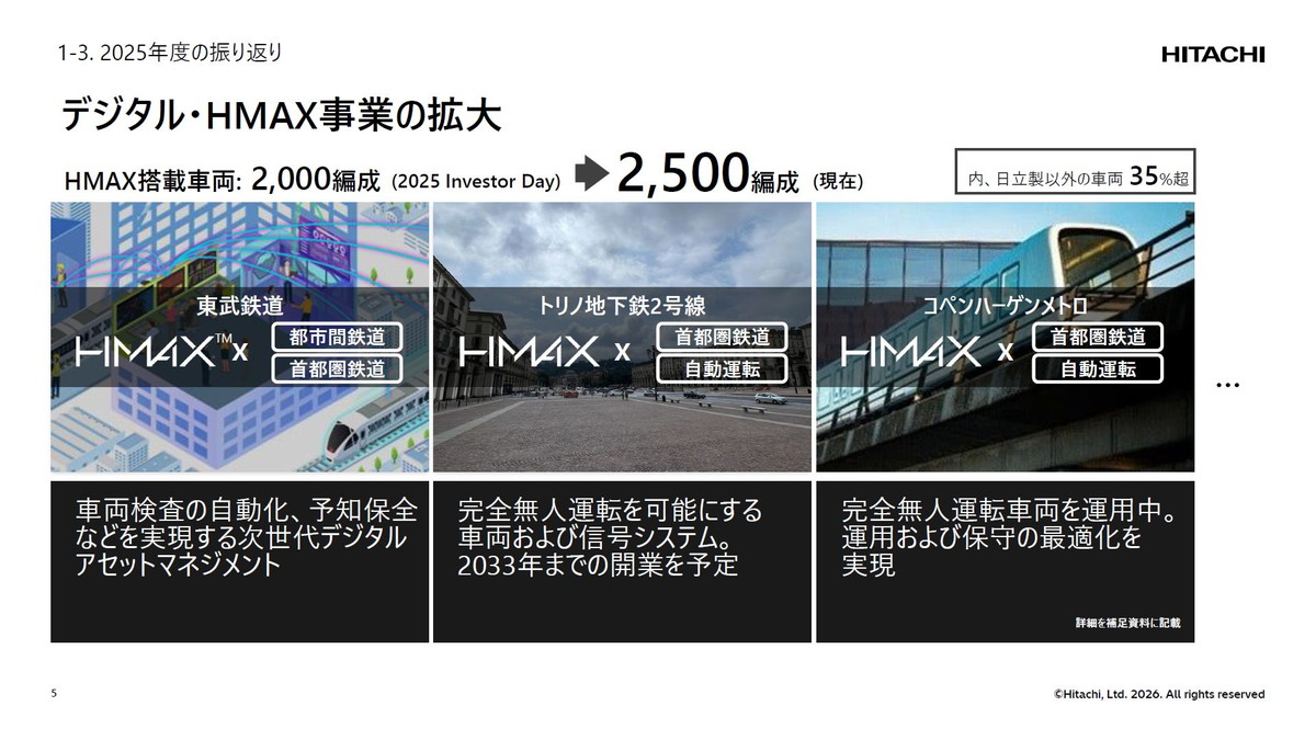 デジタル・HMAX事業の拡大