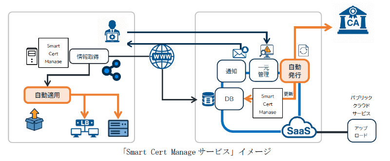 「Smart Cert Manageサービス」のイメージ