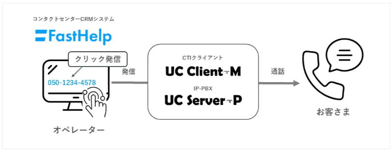 クリックtoコール