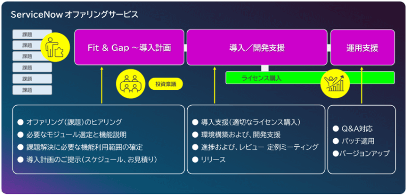 「ServiceNowオファリングサービス」イメージ