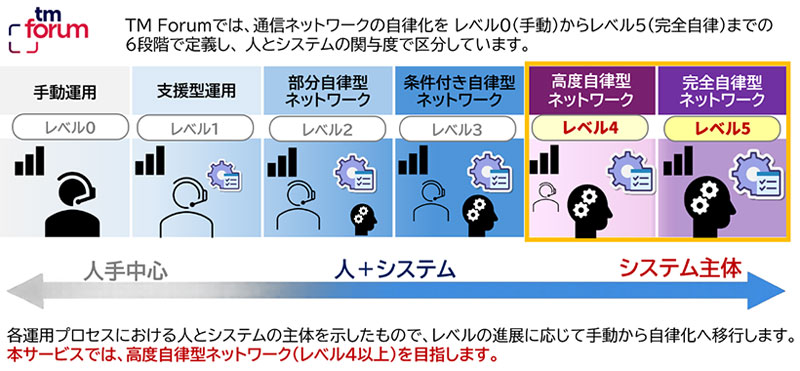 TM Forum「自律型ネットワークレベル」（ANL）
