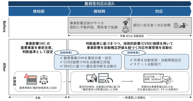 従来の脆弱性対応との比較と、今回の手法を活用した対応自動化の流れ