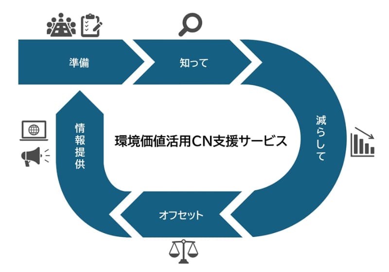 環境価値活用CN支援サービスのイメージ