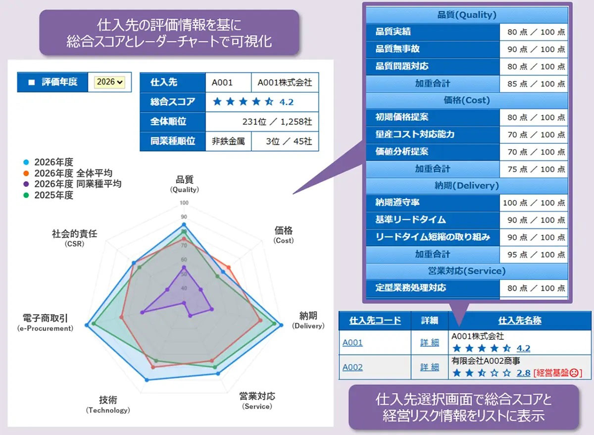 仕入先評価を見える化し、直感的な判断へ