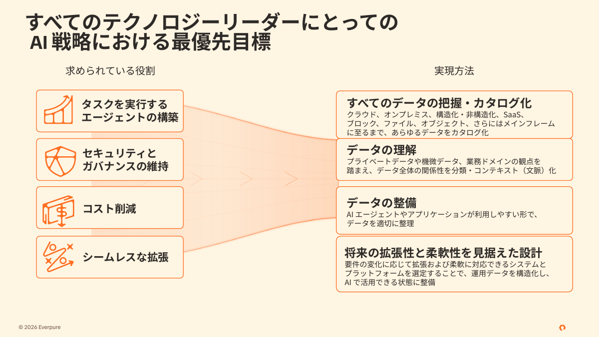 Everpure Data Intelligenceが必要な背景