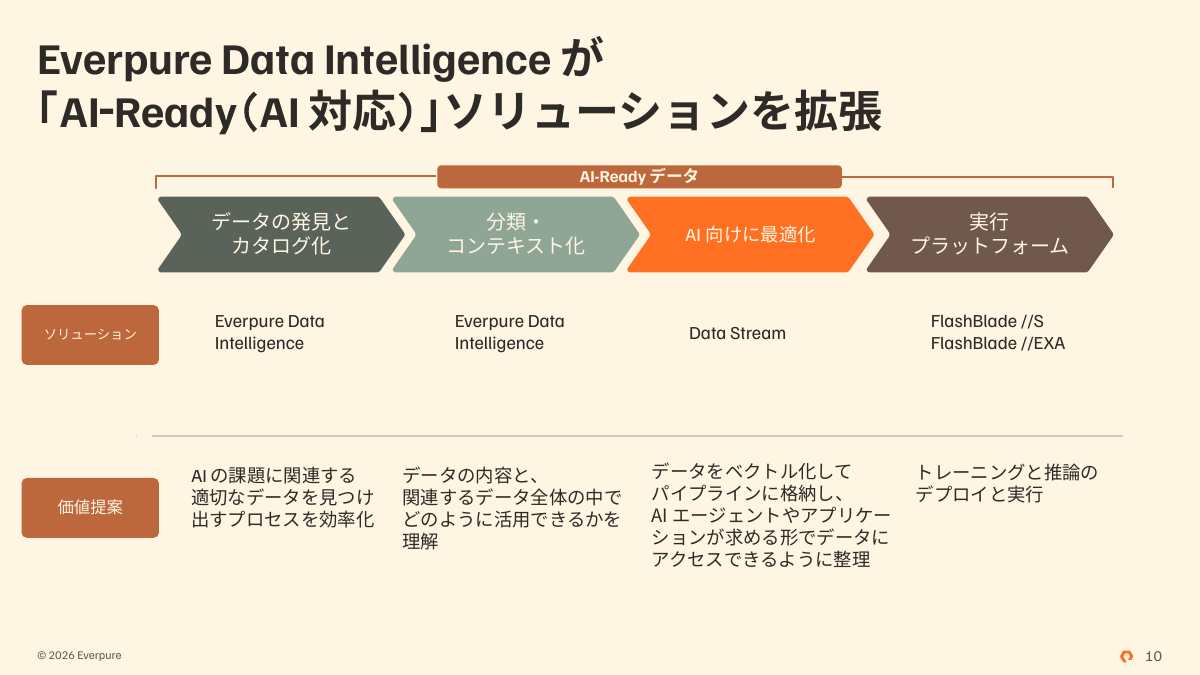 AI-Readyなデータを作るためのソリューション