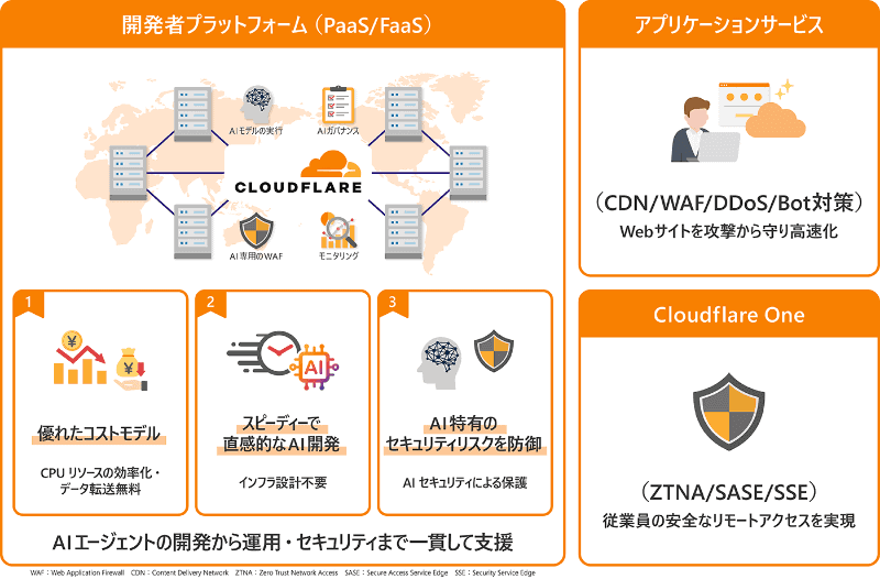 「Cloudflare」の概要