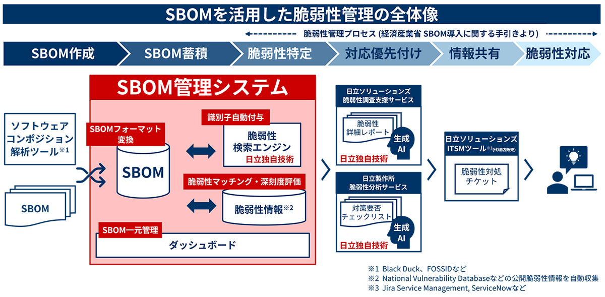 「SBOM管理システム」の活用イメージ