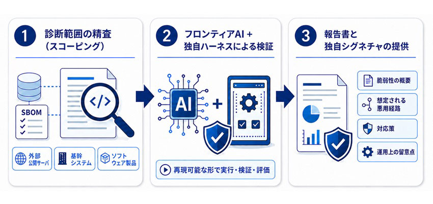 サービスの提供プロセス