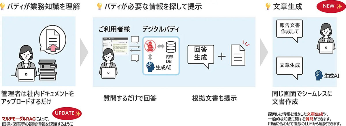 バージョンアップした「RICOH デジタルバディ」の概要