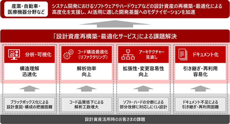 「設計資産再構築・最適化サービス」による課題解決の概要図