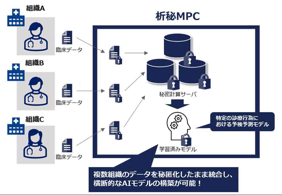 臨床データを用いた横断的なAIモデル学習のイメージ