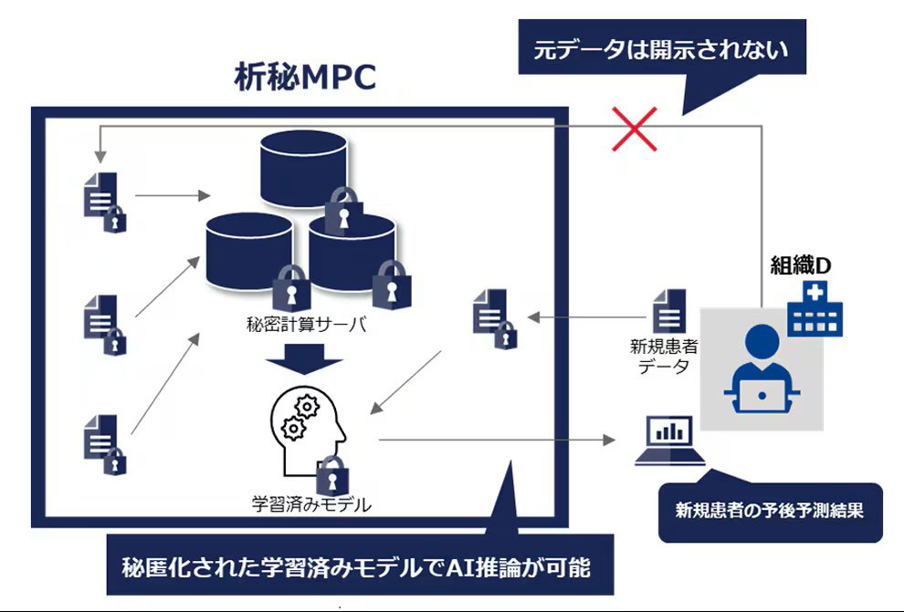 秘匿化されたモデルを用いた新規患者の予後予測のイメージ