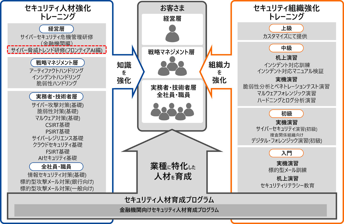 「サイバーセキュリティトレーニング」のメニュー体系