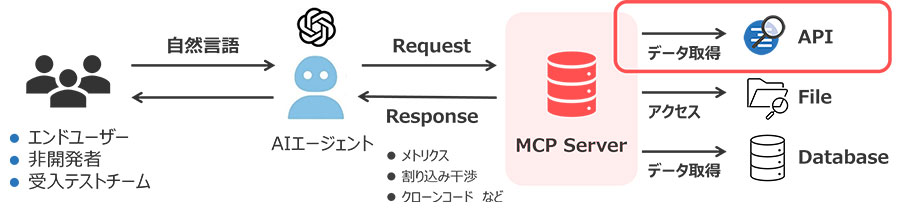 AIエージェント×MCPサーバー連携の解析イメージ