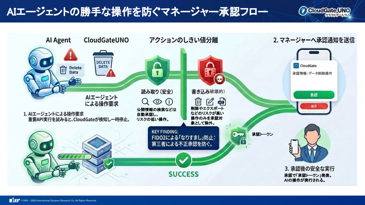 AIエージェントの勝手な操作を防ぐマネージャー承認フロー
