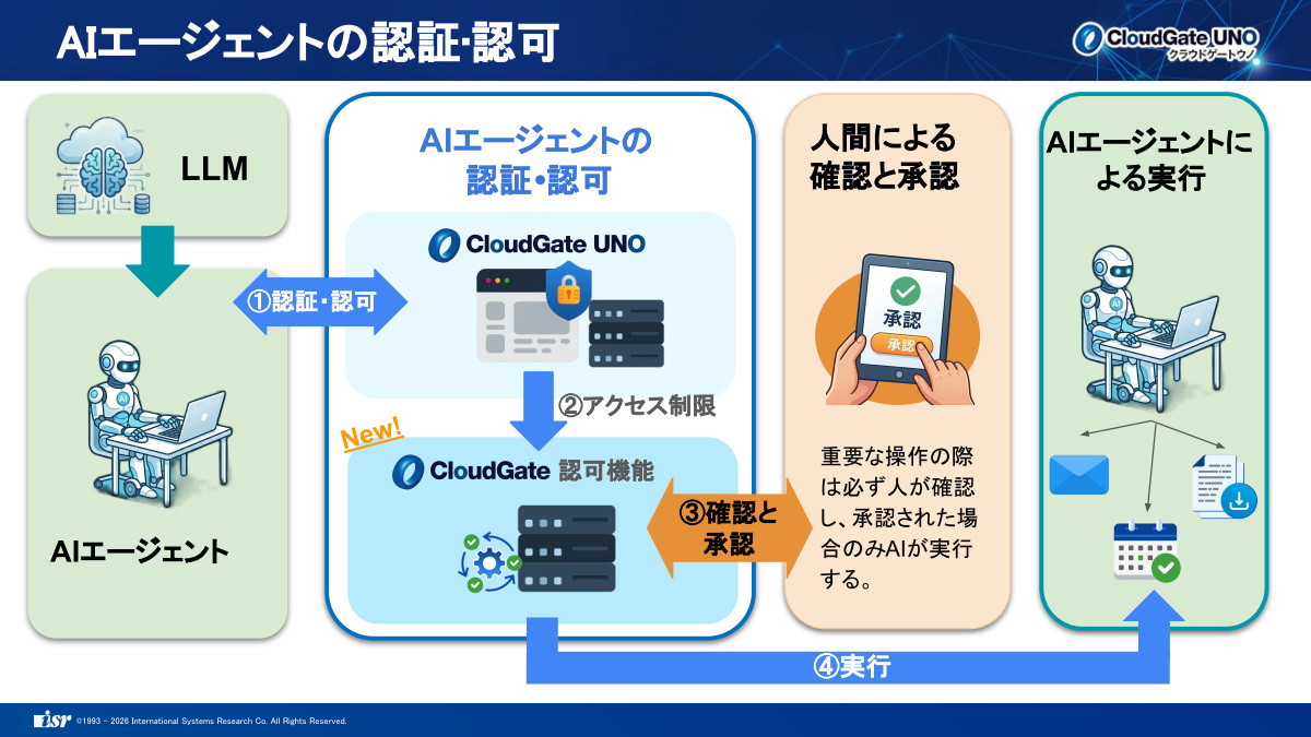 「CloudGate UNO」によるAIエージェントの認証・認可