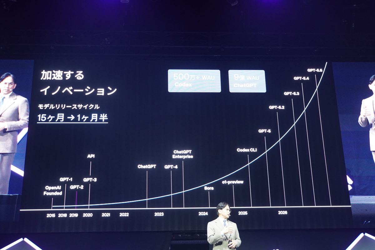 AIの進化
