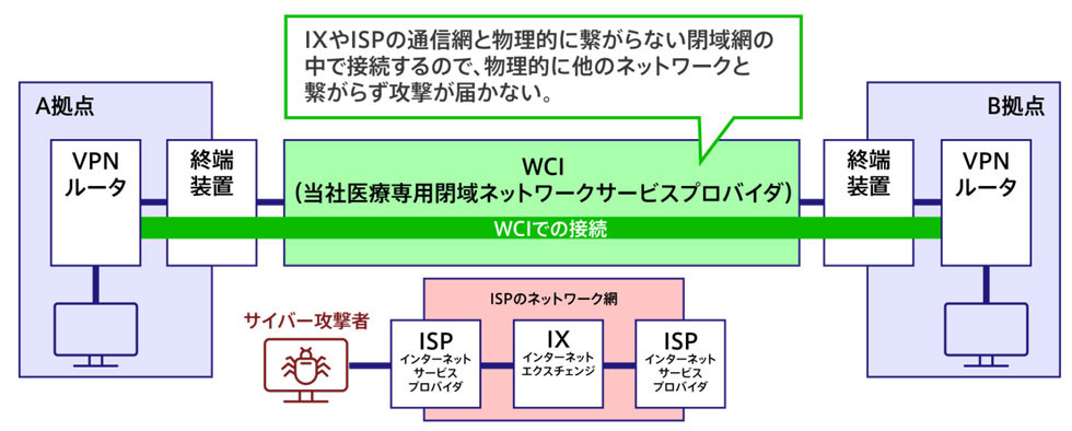 WCIの概要
