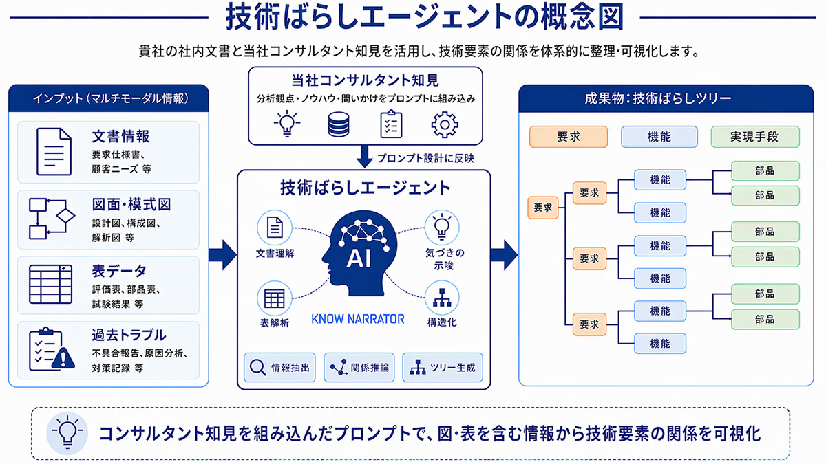 「技術ばらしAIエージェント」を搭載し、技術情報を自動で構造化する「iQUAVIS」の新機能