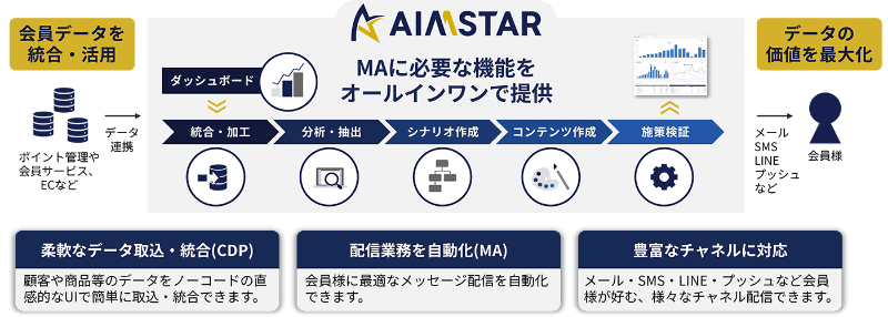 「AIMSTAR」提供機能イメージ