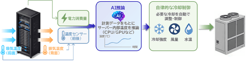 AI制御による次世代冷却最適化ソリューションの全体イメージ